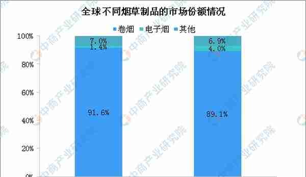 2023年全球烟草制品市场规模将达11875亿美元 行业集中度将增加