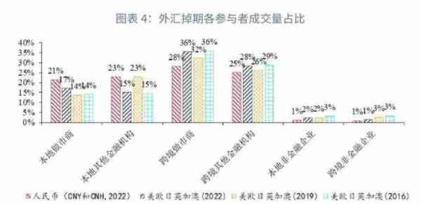 人民币外汇市场现状与国际比较