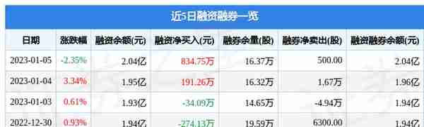 光大嘉宝（600622）1月5日主力资金净卖出737.93万元