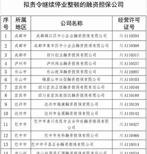 四川持续整治违规融资担保公司：15家继续停业整顿，8家被吊销经营许可证