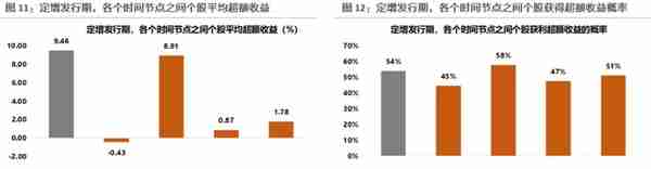 二级市场如何参与定增？