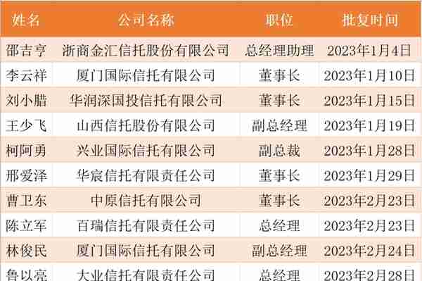 中信信托总经理芦苇获批，今年信托业新迎4位董事长、3位总经理