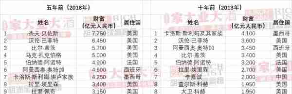 2023胡润全球富豪榜发布！LV老板首次成为世界首富，马斯克排第二，前三名两个从事奢侈品行业