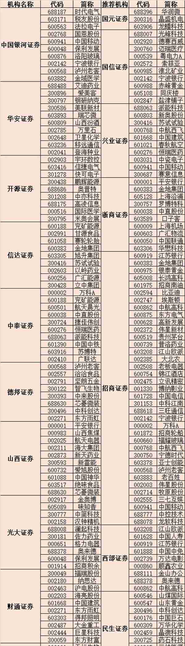 12月，被券商重点推荐的20只股票，看看有你喜欢的没？