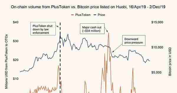 PlusToken全员被抓，BTC头上“达摩克里斯”之剑解除