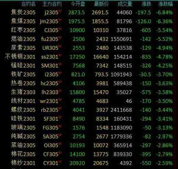 商品期货收盘全线下跌黑色系领跌，焦煤、焦炭跌超6%，燃料油、红枣跌超5%