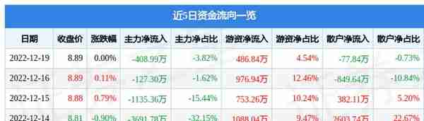 异动快报：国际实业（000159）12月20日14点48分触及跌停板