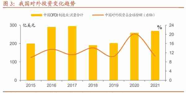 招商宏观 | 各行业海外布局的选择和表现有何差异？