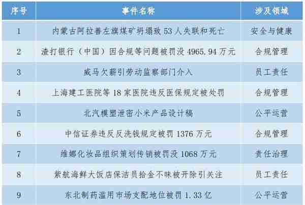 安全与健康问题频现，企业履责须“向实” ——2月企业社会责任警示事件分析