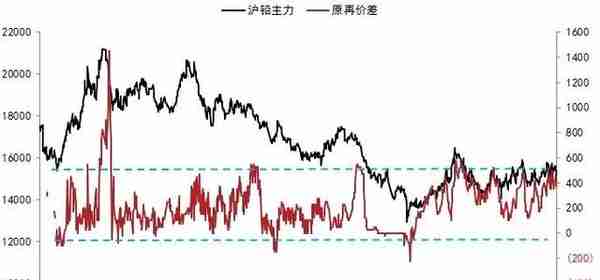 铅期货的高胜率估值指标-原再价差