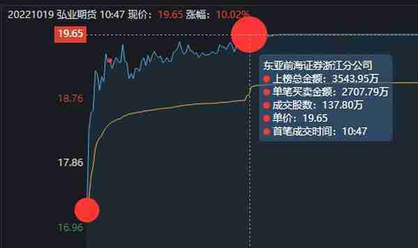 弘业期货涨停大战，6天5板，上市涨了近10倍，2022年最牛次新股