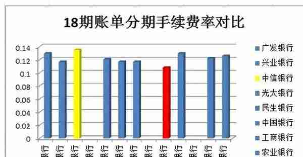 揭秘：各大银行信用卡分期费率对比