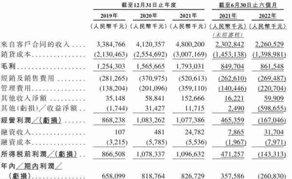 卫龙食品上市：市值247亿港元 高瓴红杉腾讯云锋浮亏严重