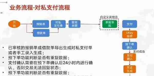 用友U8：如何方便快捷在ERP内直联银行，实现一体化资金流转？