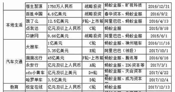 蚂蚁金服120亿美元融资传闻背后：已投百家公司 主打生活消费