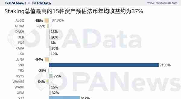 去年尝鲜Staking的人现在是赚还是赔？