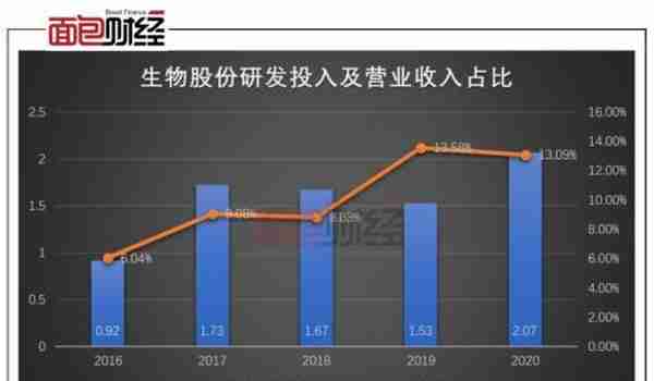 生物股份：踢出沪股通股价承压 动物疫苗龙头面临增长困局