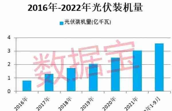 光伏开启超长景气周期，行业营收破6000亿，3家巨头盈利首破百亿！北上资金潜伏超跌龙头，高增长潜力股在此