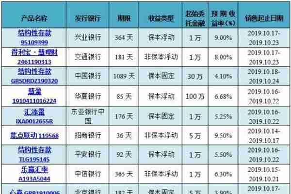 银行理财产品TOP10榜单出炉 机会又来了