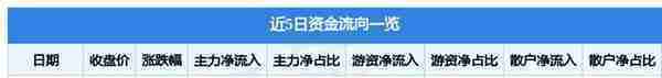 天微电子11月4日主力资金净卖出434.73万元