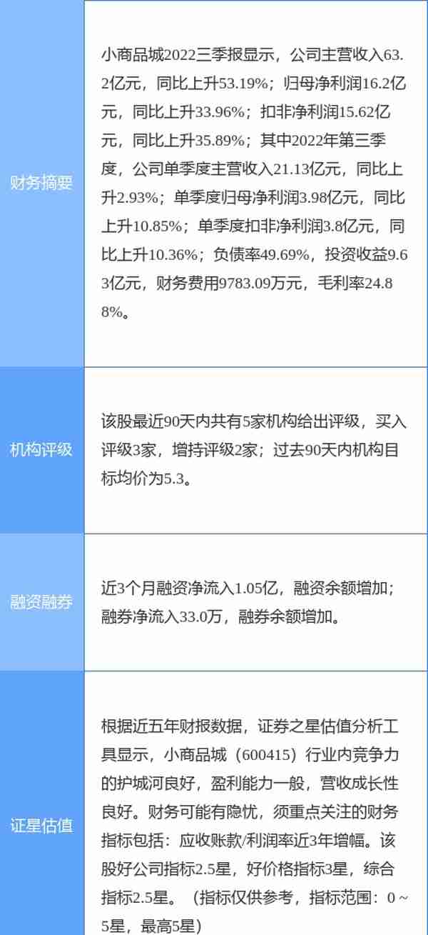 小商品城涨10.02%，天风证券二个月前给出“买入”评级