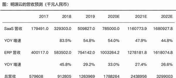 SaaS龙头系列-地产服务老大：明源云