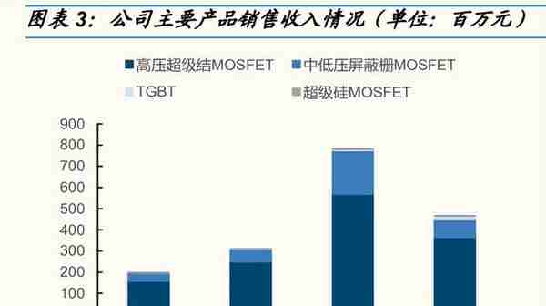 东微半导研究报告：高压MOS龙头，TGBT开启新成长曲线