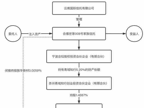 境内家族信托持股A股上市公司的架构及税务解析