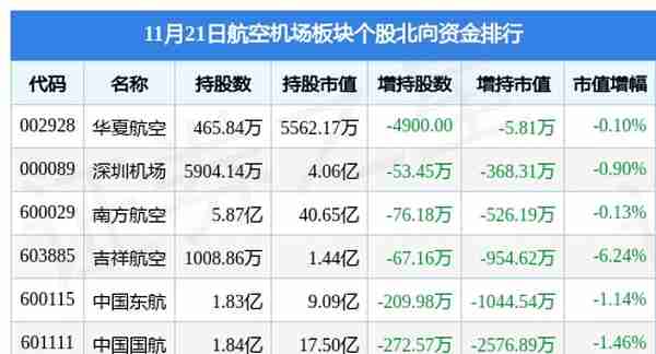 航空机场板块11月21日跌2.4%，海航控股领跌，主力资金净流出1.4亿元