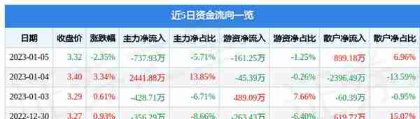 光大嘉宝（600622）1月5日主力资金净卖出737.93万元