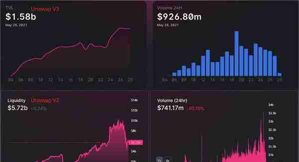 看懂Uniswap V3发展趋势：高资金利用率、低手续费能否颠覆中心化交易所？
