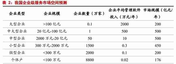 数字经济 SaaS 专题：用友和金蝶，现状与未来？