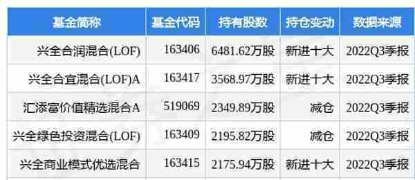 10月28日韵达股份跌6.15%，兴全合润混合(LOF)基金重仓该股