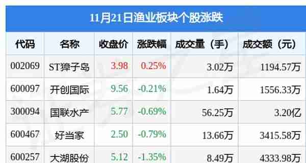 渔业板块11月21日跌0.83%，中水渔业领跌，主力资金净流出1839.8万元