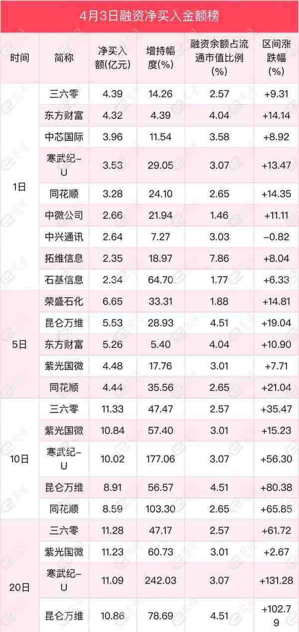 融资最新持仓曝光！加仓计算机、电子、传媒