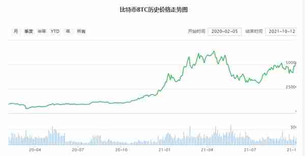 ​全球闹电荒，比特币挖矿“功不可没”，一年耗电量超过150个国家