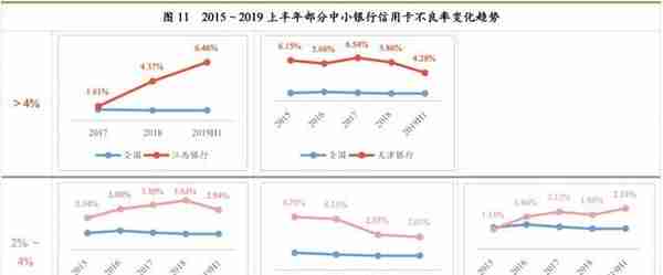 最详细中小银行信用卡业务发展报告