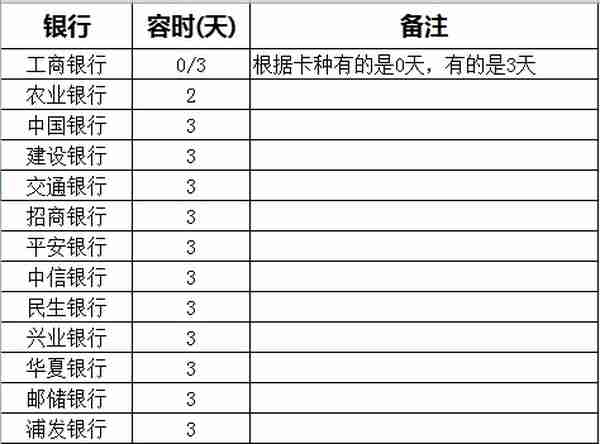 信用卡还款过了还款日就逾期了吗？