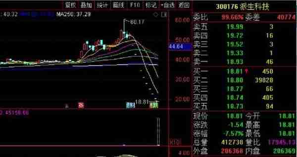 超级黑天鹅！派生科技9跌停后再度大跌逾7%，户均损失已达270万！