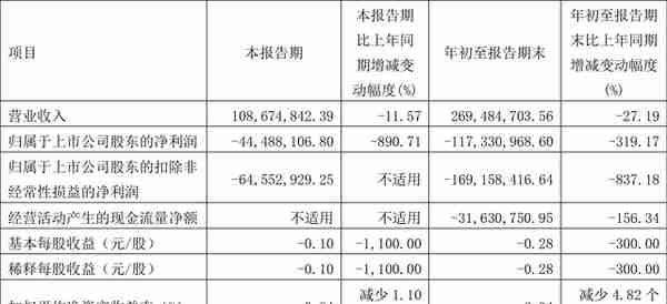 天岳先进：2022年前三季度亏损1.17亿元