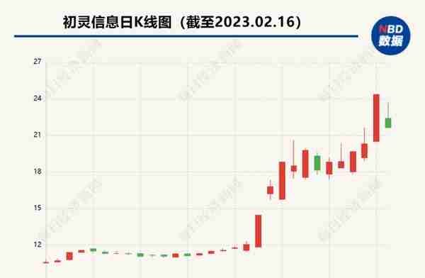 多家A股公司澄清，ChatGPT概念午后转跌 云从科技、初灵信息跌逾10%