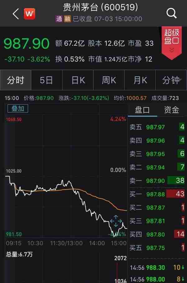 两市低开低走沪指跌0.94% 大消费板块集体回调