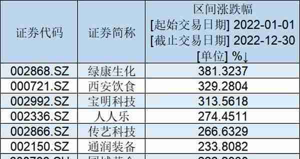 2022年A股十大牛股出炉：绿康生化大涨381%夺冠