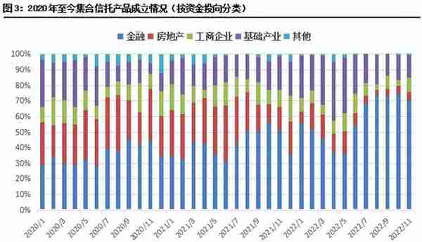 11月集合信托月报：成立市场显著回暖 标品信托平均募集规模下滑