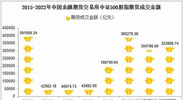 2022年中国金融期货交易所中证500股指期货成交量及成交均价统计