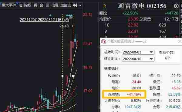 半导体Chiplet概念爆火大涨，通富微电8连涨，A股相关龙头全汇总！中信证券发声看好这些个股……