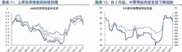 2月债市融资集中回暖，市场交易乐观情绪收敛 | 第一财经研究院中国金融条件指数周报