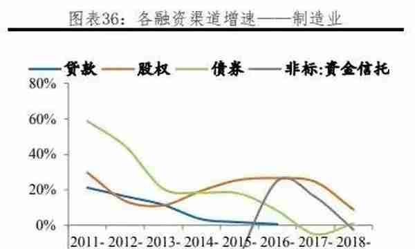 我国各行业企业融资结构：方式与成本