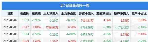 中天科技（600522）3月7日主力资金净卖出3.26亿元