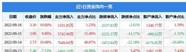 9月16日新华联涨停分析：旅游，蚂蚁集团概念股，独角兽概念热股